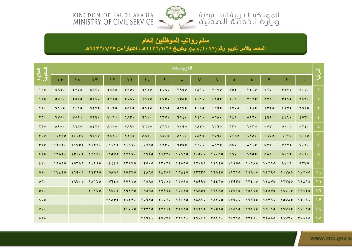 اعرف موعد نزول الرواتب السعودية لعام 2020م 1441ه والمواعيد الخاصة بصرف الرواتب نبض السعودية